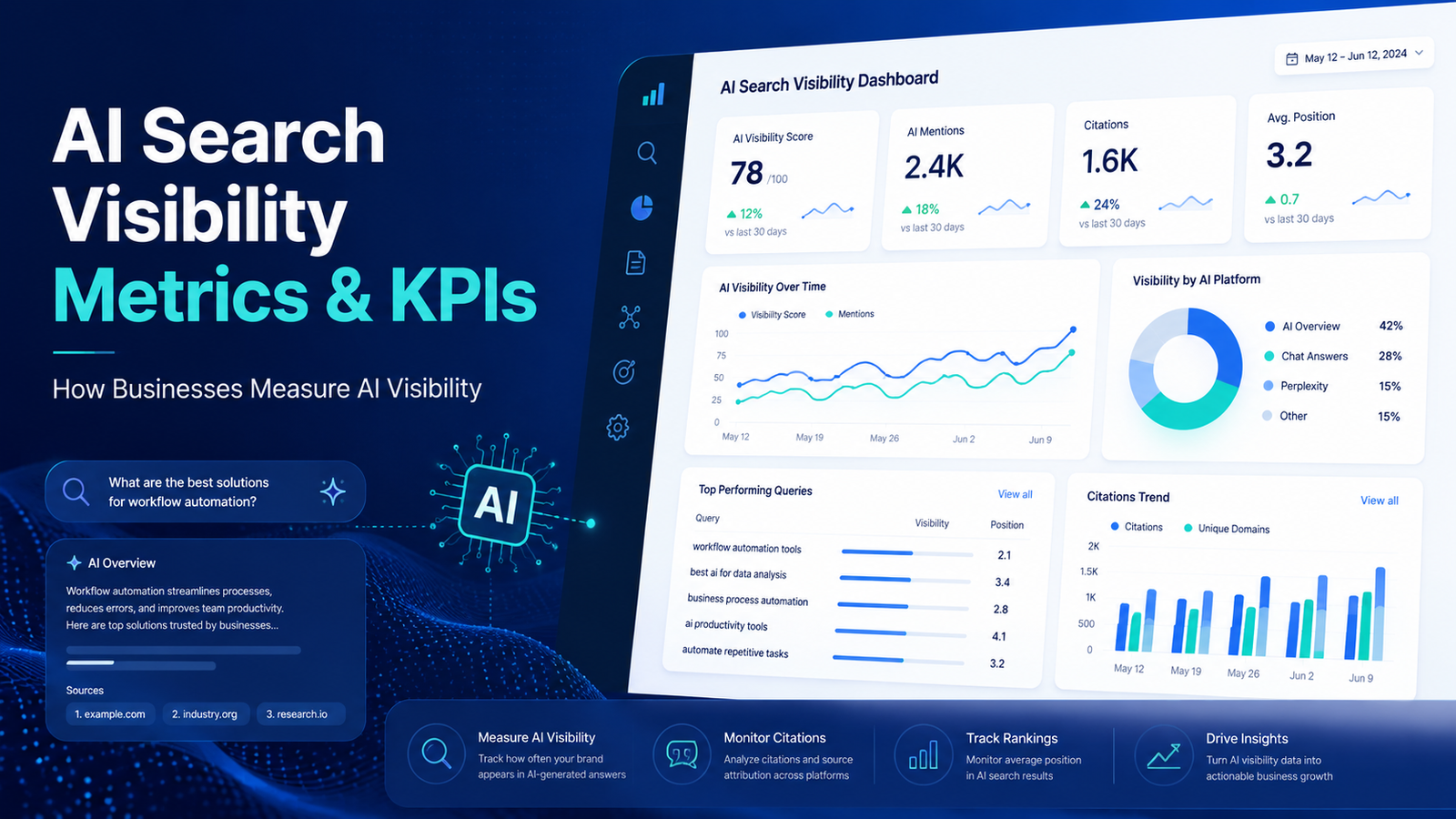 AI search visibility metrics and KPIs dashboard showing AI mentions, citations, rankings, and visibility charts