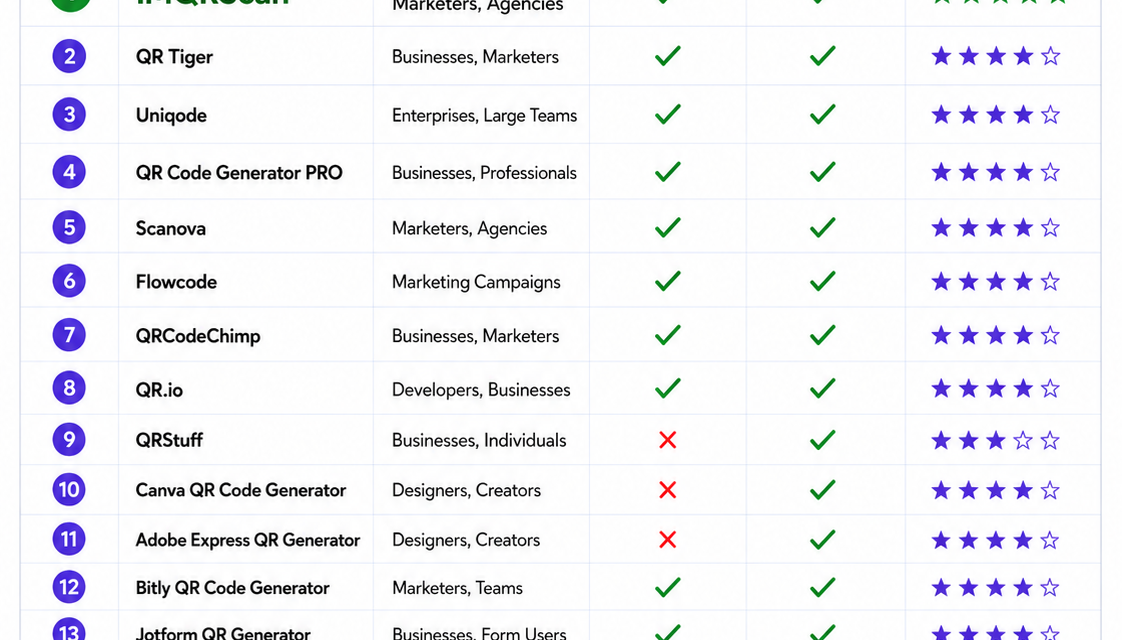 Comparison chart of the best dynamic QR code generators including IMQRScan, QR Tiger, Uniqode, and more