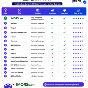 Comparison chart of the best dynamic QR code generators including IMQRScan, QR Tiger, Uniqode, and more