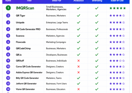 Comparison chart of the best dynamic QR code generators including IMQRScan, QR Tiger, Uniqode, and more