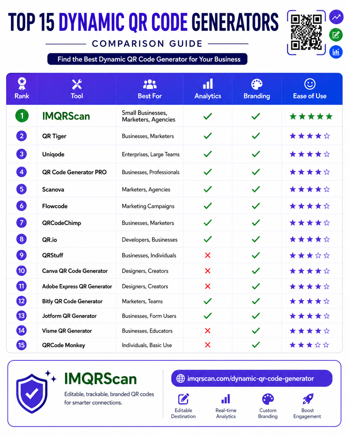 Comparison chart of the best dynamic QR code generators including IMQRScan, QR Tiger, Uniqode, and more